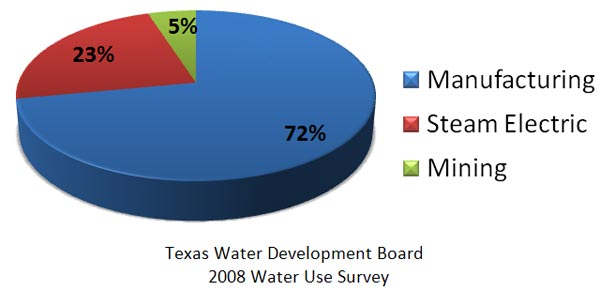 TWDB 2008 Water Use Survey