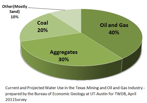 Current and projected water use in the Texas mining and oil and gas industry - prepared by the Bureau of Economic Geology at UT-Austin for TWDB, April 2011 Survey